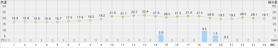 能勢(>2018年06月10日)のアメダスグラフ