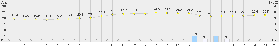 豊中(>2018年06月10日)のアメダスグラフ