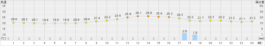 堺(>2018年06月10日)のアメダスグラフ