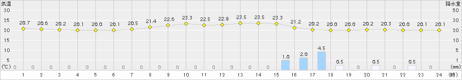 多度津(>2018年06月10日)のアメダスグラフ