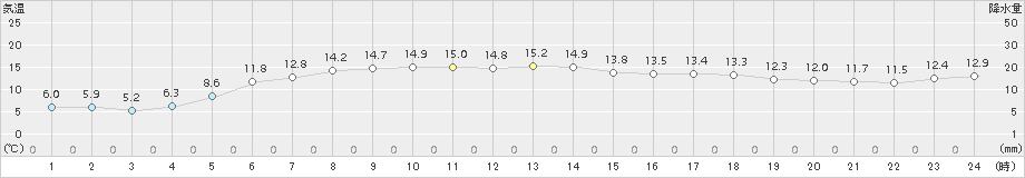 紋別小向(>2018年06月11日)のアメダスグラフ