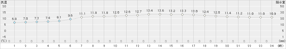 標茶(>2018年06月11日)のアメダスグラフ