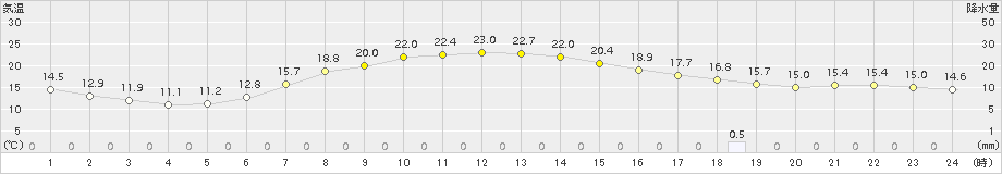 碇ケ関(>2018年06月11日)のアメダスグラフ