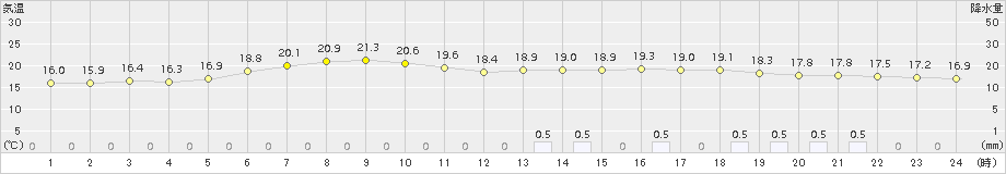 岩見三内(>2018年06月11日)のアメダスグラフ