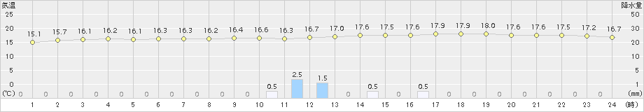 江刺(>2018年06月11日)のアメダスグラフ