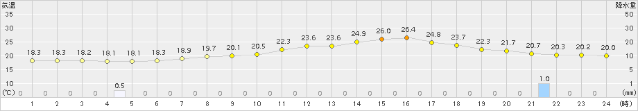 南信濃(>2018年06月11日)のアメダスグラフ