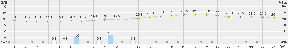 勝沼(>2018年06月11日)のアメダスグラフ