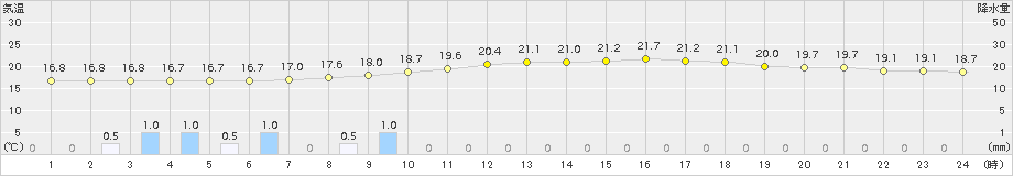 古関(>2018年06月11日)のアメダスグラフ