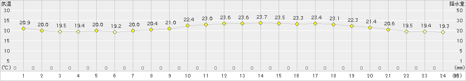 十日町(>2018年06月11日)のアメダスグラフ