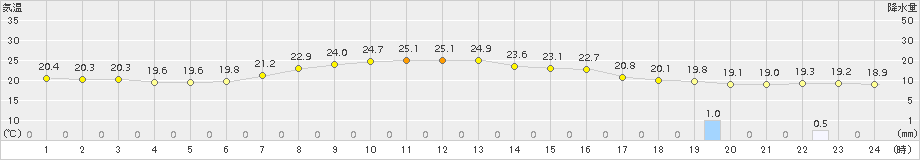 米原(>2018年06月11日)のアメダスグラフ