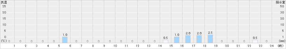 峰山(>2018年06月11日)のアメダスグラフ