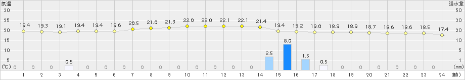 久世(>2018年06月11日)のアメダスグラフ