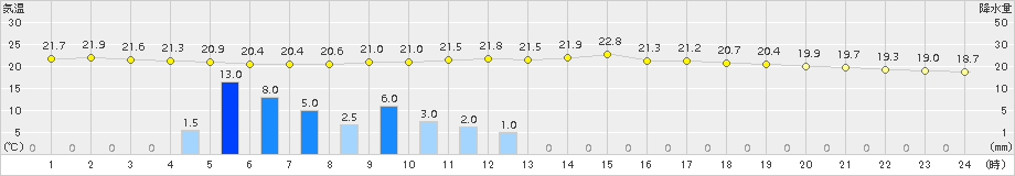 博多(>2018年06月11日)のアメダスグラフ