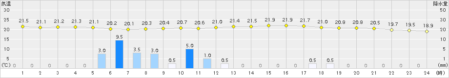 朝倉(>2018年06月11日)のアメダスグラフ