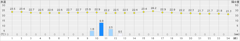 熊本(>2018年06月11日)のアメダスグラフ