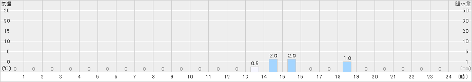 読谷(>2018年06月11日)のアメダスグラフ