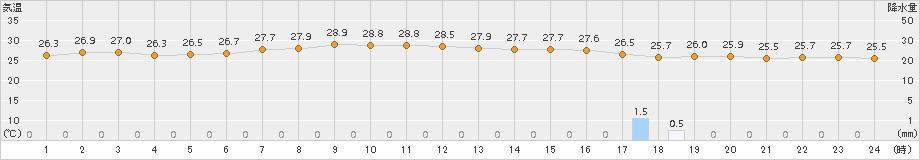 久米島(>2018年06月11日)のアメダスグラフ