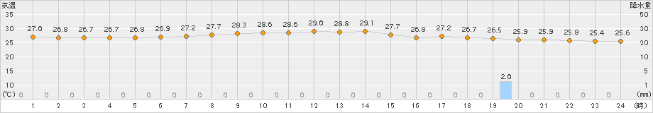 那覇(>2018年06月11日)のアメダスグラフ