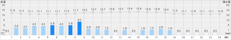 せたな(>2018年06月12日)のアメダスグラフ