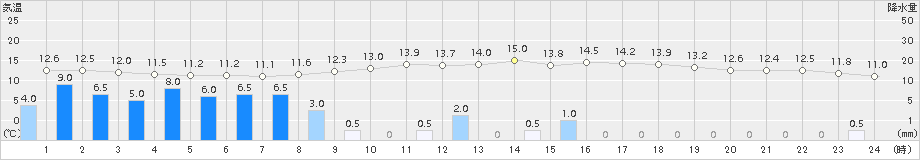 江差(>2018年06月12日)のアメダスグラフ