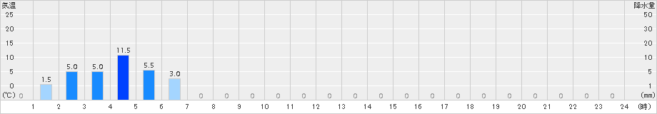 岳(>2018年06月12日)のアメダスグラフ