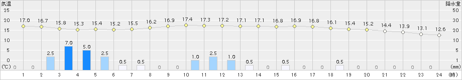 岩見三内(>2018年06月12日)のアメダスグラフ