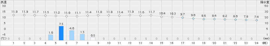 葛巻(>2018年06月12日)のアメダスグラフ