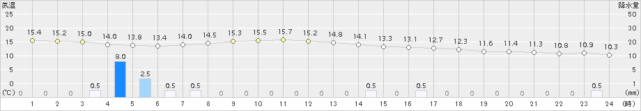 花巻(>2018年06月12日)のアメダスグラフ