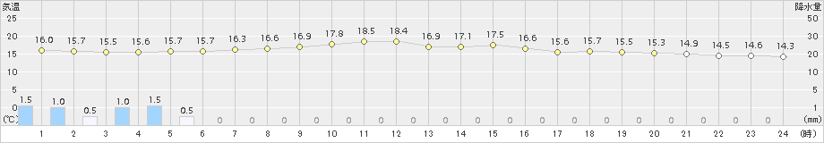 仙台(>2018年06月12日)のアメダスグラフ