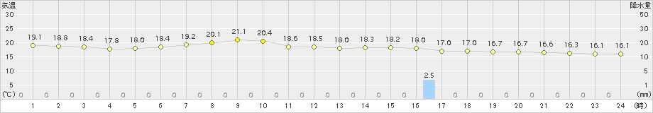 日立(>2018年06月12日)のアメダスグラフ