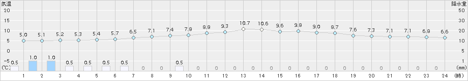 根室中標津(>2018年06月13日)のアメダスグラフ