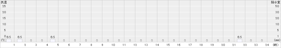 小利別(>2018年06月13日)のアメダスグラフ