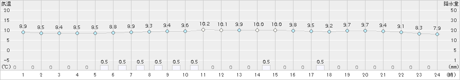 日高門別(>2018年06月13日)のアメダスグラフ