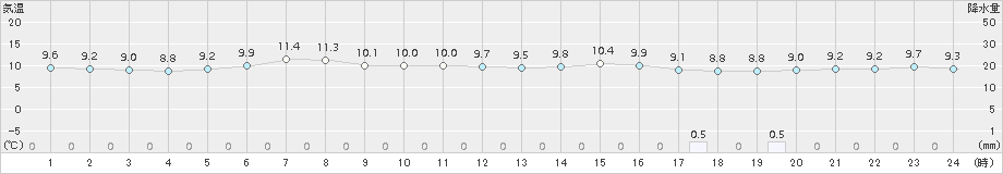 三石(>2018年06月13日)のアメダスグラフ