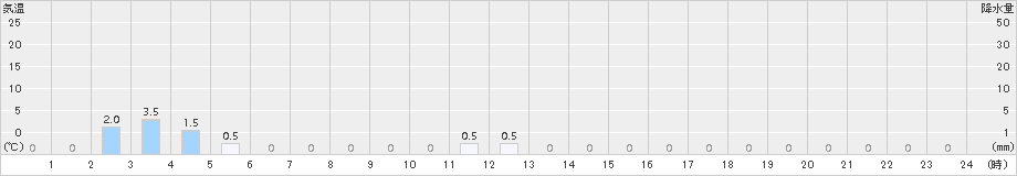 潮見(>2018年06月13日)のアメダスグラフ