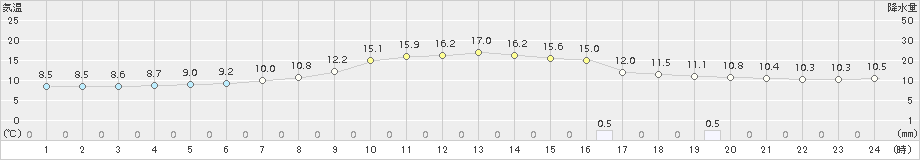 軽米(>2018年06月13日)のアメダスグラフ