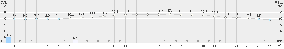 普代(>2018年06月13日)のアメダスグラフ