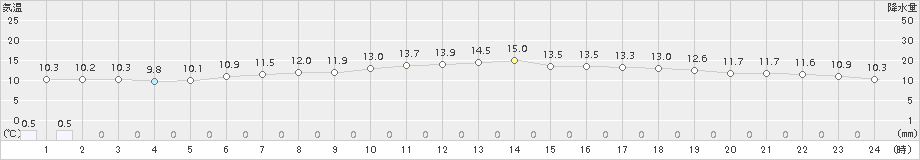 小本(>2018年06月13日)のアメダスグラフ