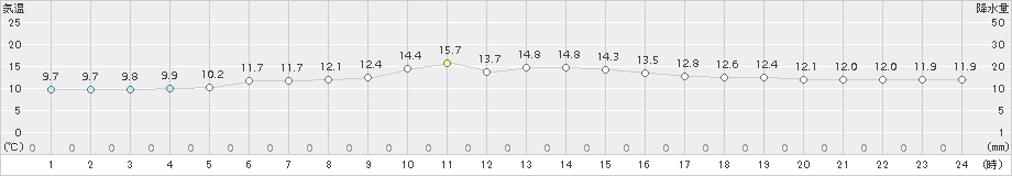 宮古(>2018年06月13日)のアメダスグラフ