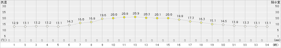 石巻(>2018年06月13日)のアメダスグラフ