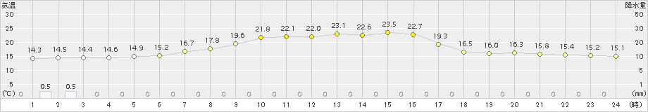 仙台(>2018年06月13日)のアメダスグラフ