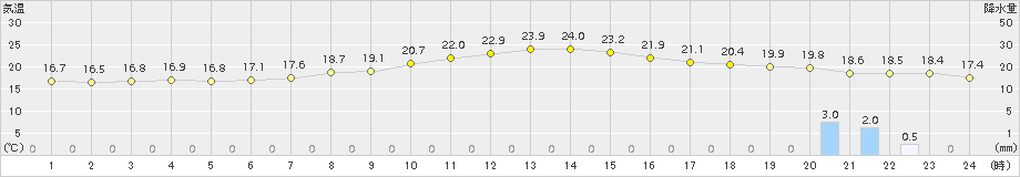 水戸(>2018年06月13日)のアメダスグラフ