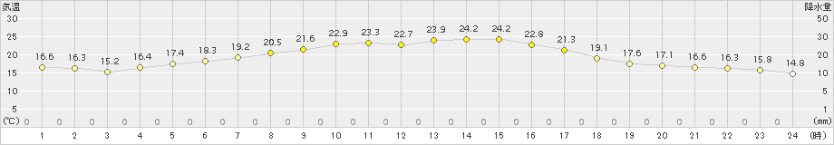 黒磯(>2018年06月13日)のアメダスグラフ