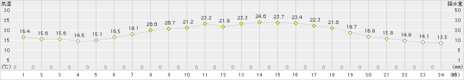 今市(>2018年06月13日)のアメダスグラフ