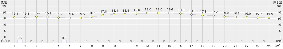 今庄(>2018年06月13日)のアメダスグラフ