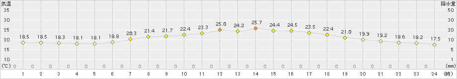 郡家(>2018年06月13日)のアメダスグラフ