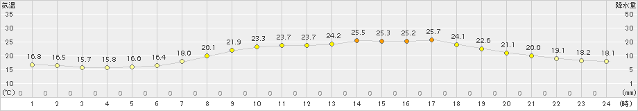 倉敷(>2018年06月13日)のアメダスグラフ