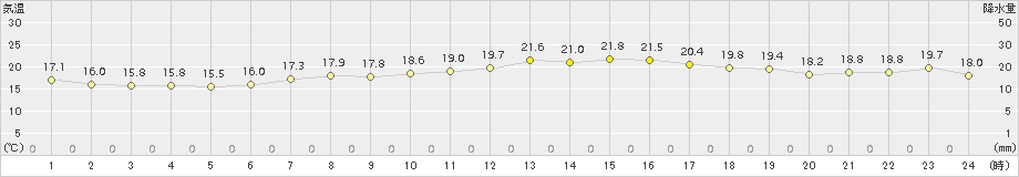 瀬戸(>2018年06月13日)のアメダスグラフ