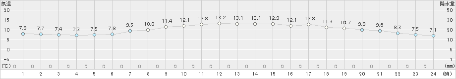 千歳(>2018年06月14日)のアメダスグラフ