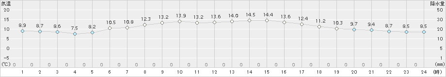 伊達(>2018年06月14日)のアメダスグラフ